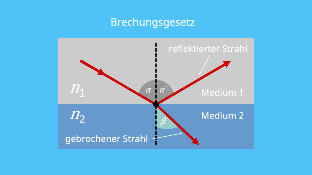 Brechungsindex, Brechungsgesetz, Grenzfläche