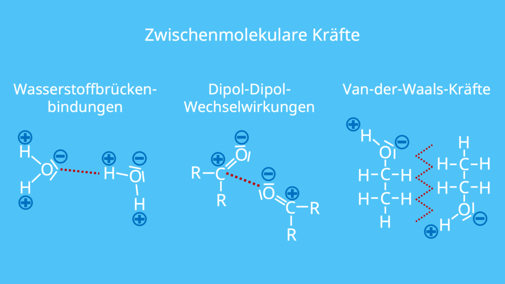 Zwischenmolekulare Kräfte, Dipol-Dipol-Wechselwirkungen