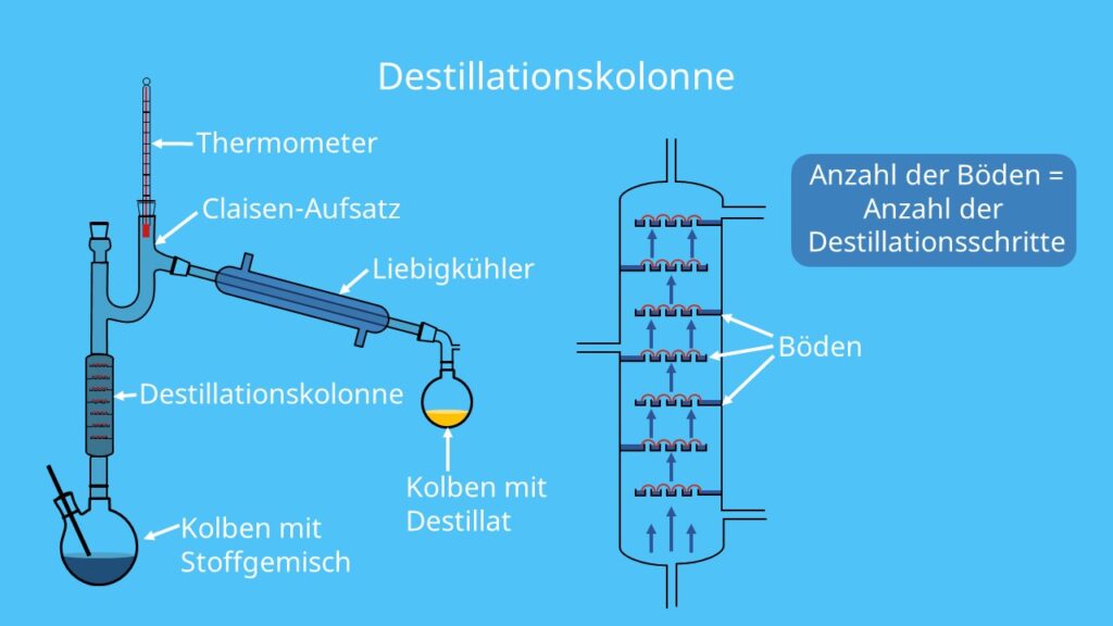 Vigreux-Kolonne, Destillation, Liebig-Kühler, Destillationsapparatur, Claisen-Aufsatz