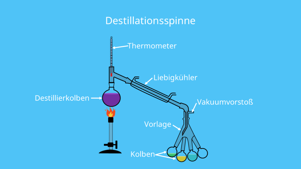 Destillationsspinne, Aufbau, Liebig-Kühler, Kondensator, Destillieren, Destillat, Destilliervorlage, fraktionierte Destillation