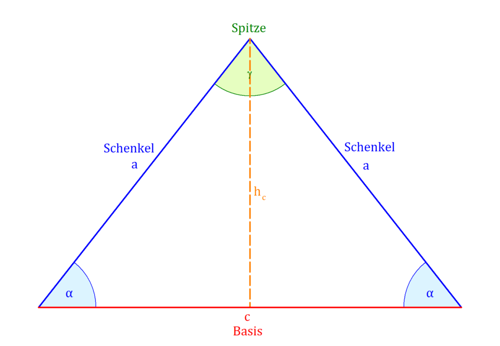 Gleichschenkliges Dreieck, Dreieck, Schenkel
