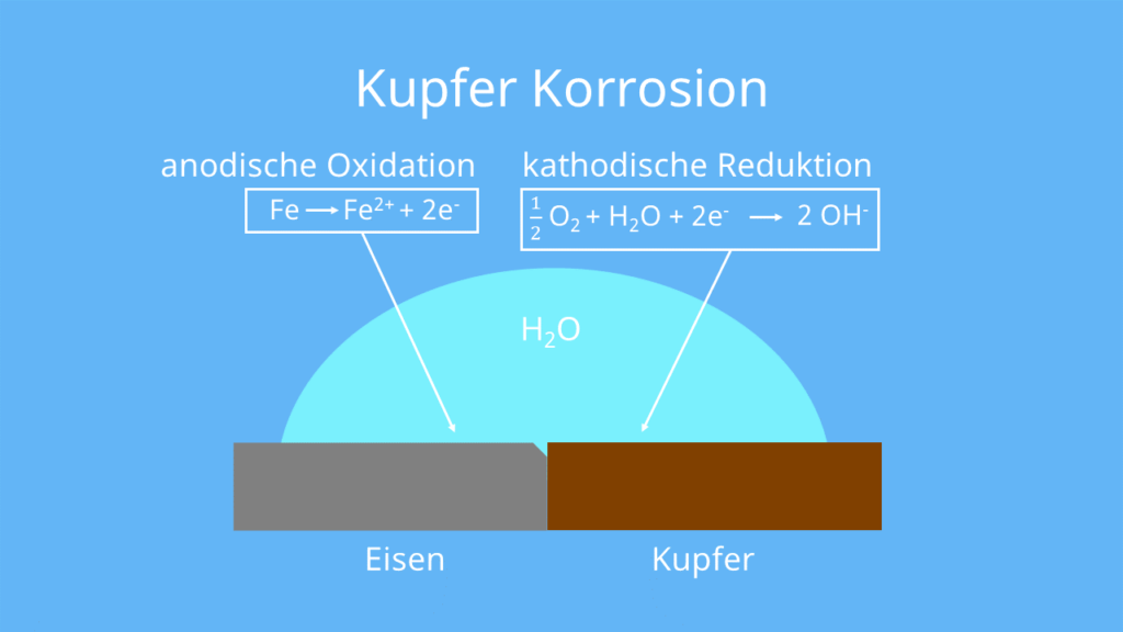 Oxidation, Eisen, Anode, Kathode, Elektrode, Elektrochemie, Sauerstoff, Wasser