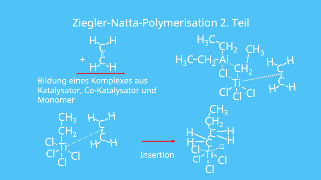 Ziegler Natta Polymerisation, Polyinsertion, Ziegler Natta Katalysator, Koordinationskatalysator, Polymerisation, Polimerisation
