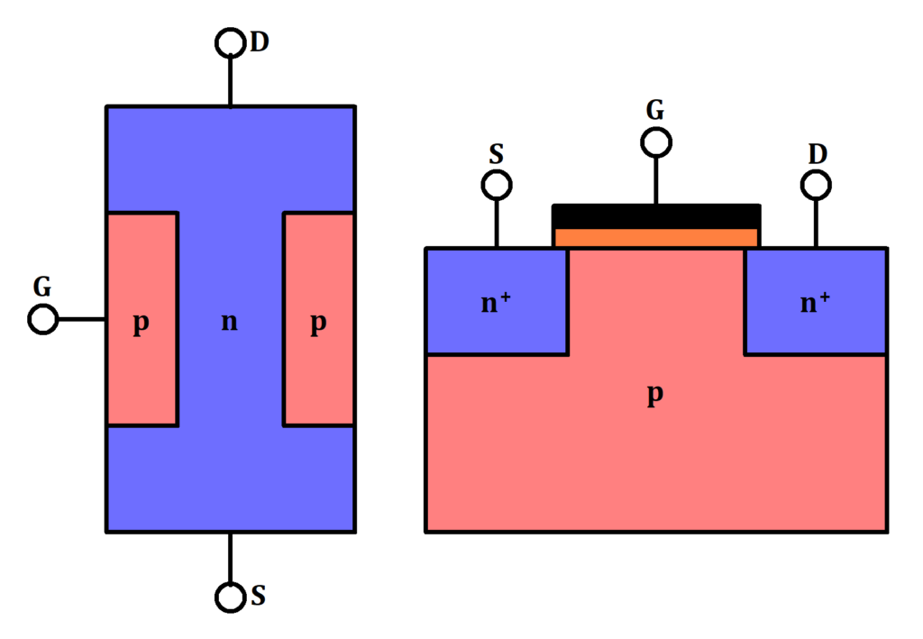schematischer, Aufbau, Transistor, n-Kanal JFET, n-MOSFET, p-dotiert, n-dotiert, halbleiter