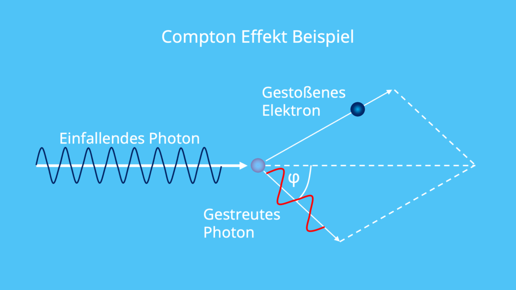 Compton Effekt, Compton-Effekt, Compten Wellenlänge, Compton-Wellenlänge, Elektron, Photon, Elastischer Stoß, Energie, Impuls