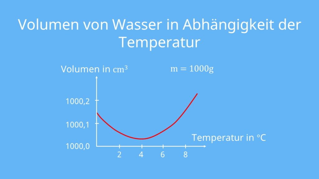 Temperatur, Dichte, Anomalie des Wassers