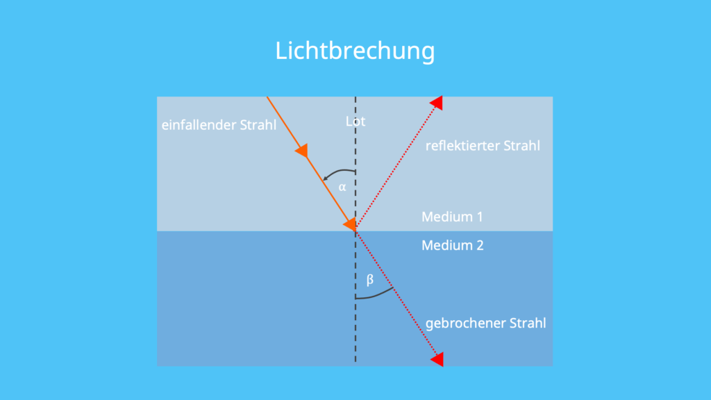 Lichtbrechung, Brechungsgesetz, Brechzahl, Brechungsindex