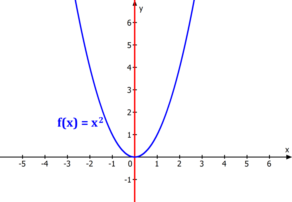 Funktion, Graph, Symmetrie, y-Achse, Symmetrieachsen