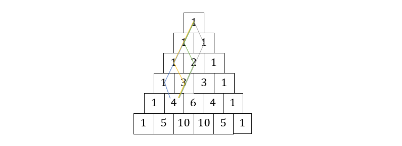 Pascalsches Dreieck, Pascalsches Dreieck Binomialkoeffizient