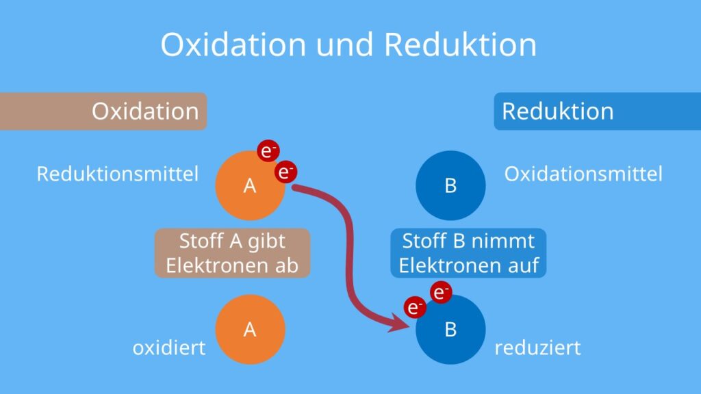 Was ist eine Redoxreaktion, redoxreaktion definition, redoxreaktonen, redoxreaktion einfach erklärt, redoxreaktionen beispiele, oxidation und reduktion, elektronenübergang