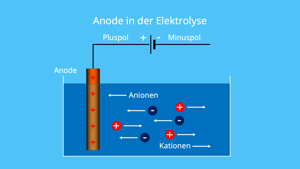 Anodenreaktion, Anode Ladung, Anode positiv, Anode Oxidation, Anoden, Was ist eine Anode