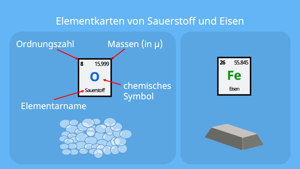 chemische Symbole, was ist ein Element, Chemie Symbole, chemisches Zeichen, Chemie Zeichen