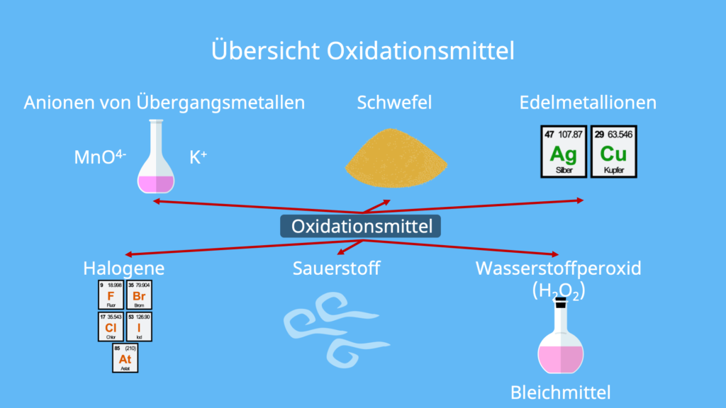 Oxidans, Oxidator, Was sind Oxidationsmittel, H2O2 als Oxidationsmittel, H2O2 Oxidationsmittel, Oxidierende Stoffe