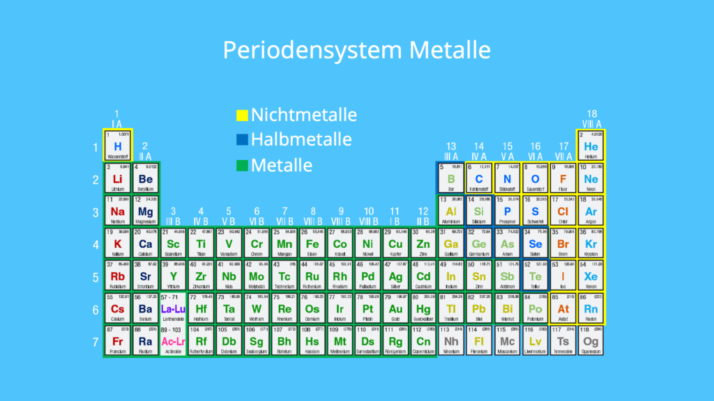Metalle im Periodensystem, Welche Metalle gibt es, Was sind Metalle, Alle Metalle, Metalle im PSE