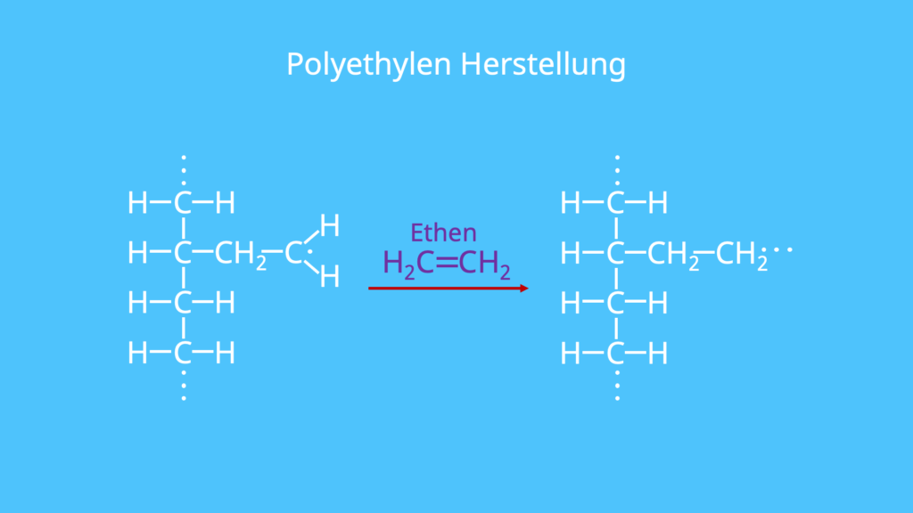 Kunststoff PE, Was ist Polyethylen, Polyethylen Strukturformel, Synthesereaktion