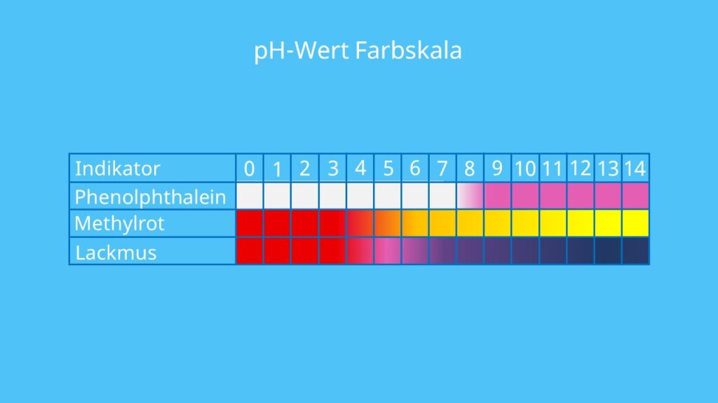 pH Wert Indikator, Indikator Chemie, pH Wert Farben, Phenolphthalein Umschlag, Phenolphthalein Indikator, Phenolphthalein Umschlagspunkt, pH Wert Farben
