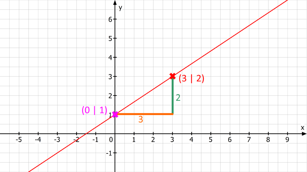 Graphen zeichnen, Graph zeichnen, Funktion zeichnen, Funktionsgraphen zeichnen, lineare Funktion zeichnen, 