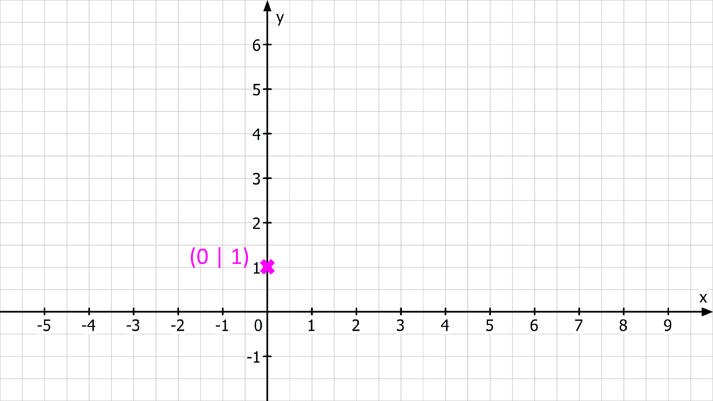 Graphen zeichnen, Graph zeichnen, Funktion zeichnen, Funktionsgraphen zeichnen, lineare Funktion zeichnen