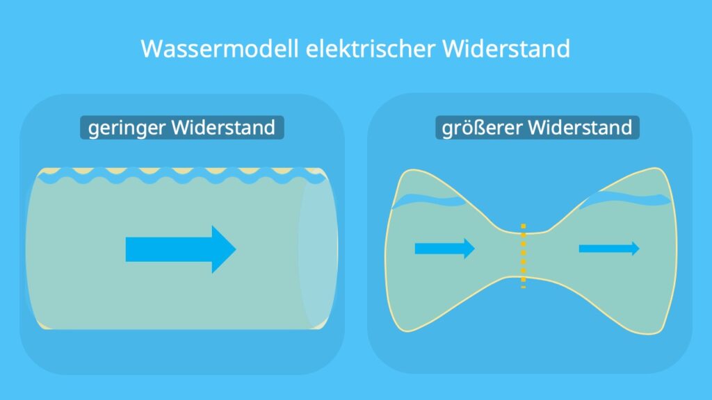 Wassermodell Widerstand, Wasseranalogie Widerstand, Elektrischer Widerstand Wassermodell, Elektrischer Widerstand Wasseranalogie