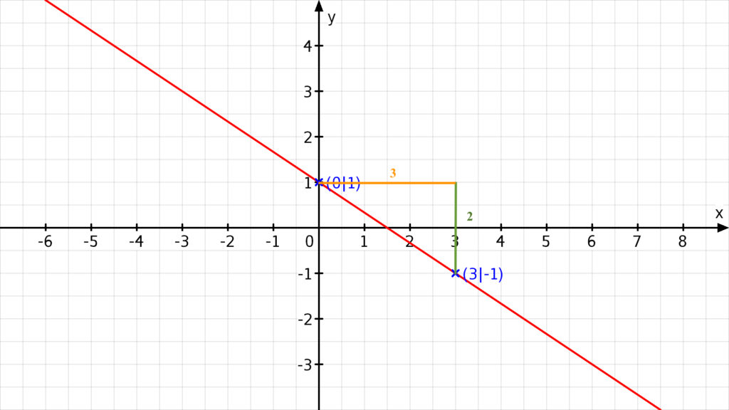 Graphen zeichnen, Graph zeichnen, Funktion zeichnen, Funktionsgraphen zeichnen, lineare Funktion zeichnen, 
