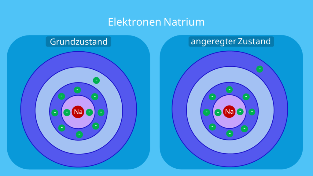 Natrium Elektronen, Elektronen pro Schale, Atomschalen, Valenzschale, Schalen Chemie, Anzahl der Elektronen