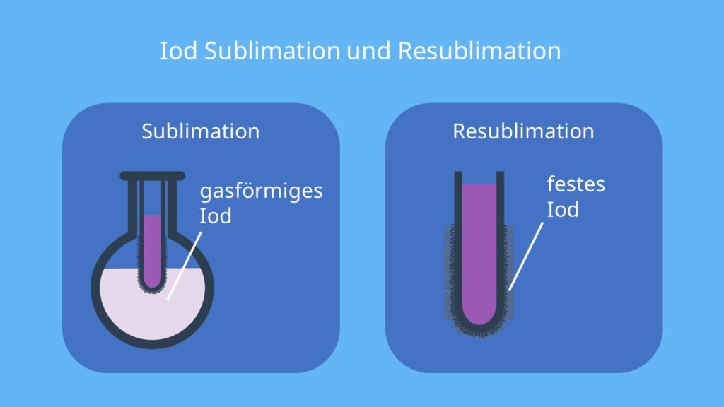 Sublimation von Iod, Sublimation Resublimation