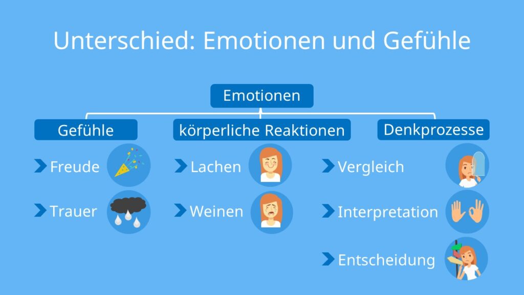 emotionen, emotion, gefühle, emotion definition, was sind emotionen, emotionale, was sind gefühle, definition emotion, gefühle und emotionen, unterschied emotion und gefühl, unterschied gefühl emotion, gefühle psychologie, menschliche emotionen