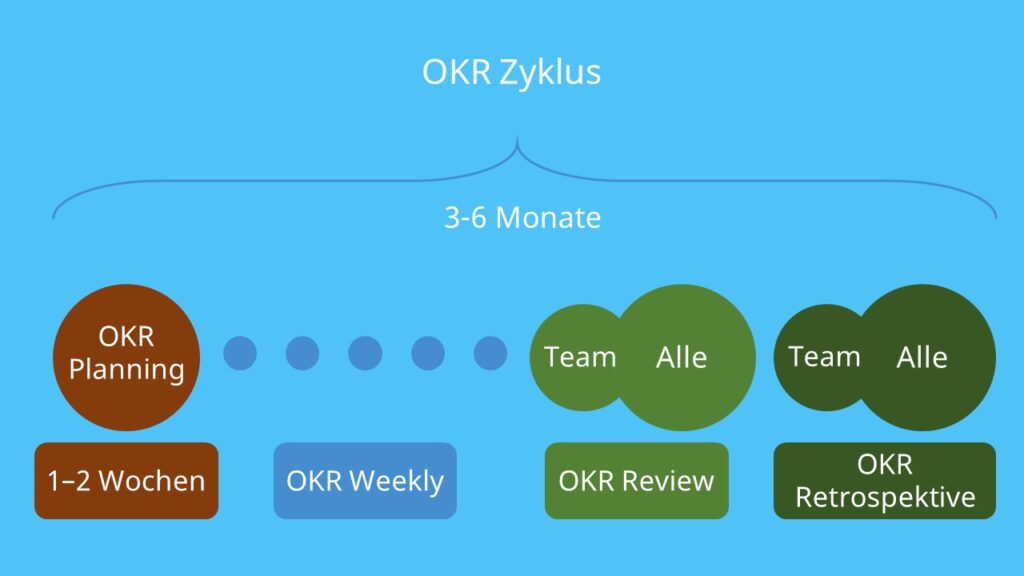 OKR, OKRs, Objectives and Key Results, Objective Key Results, OKR Methode