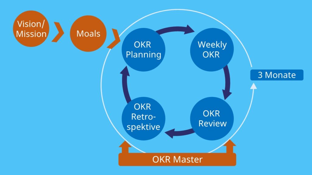 OKR, OKRs, Objectives and Key Results, Objective Key Results, OKR Methode, Moals