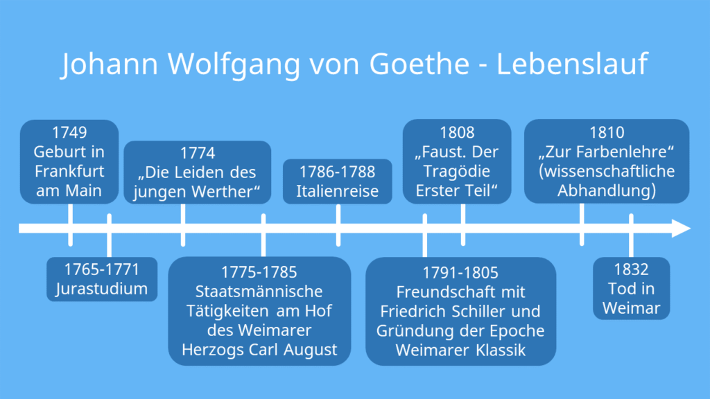 Goethe biographie - Der absolute TOP-Favorit unserer Produkttester