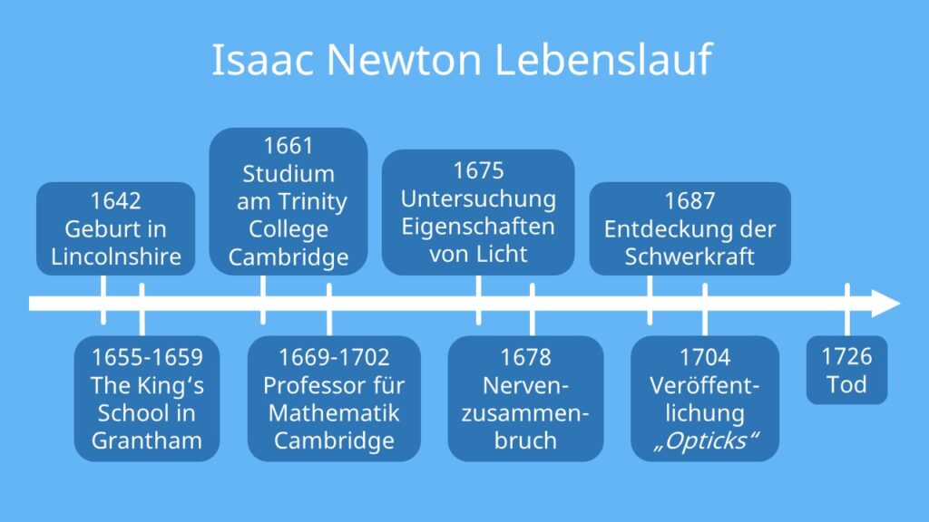 Isaac Newton Referat, Sir Isaac Newton, Newton Isaac, Isaak Newton