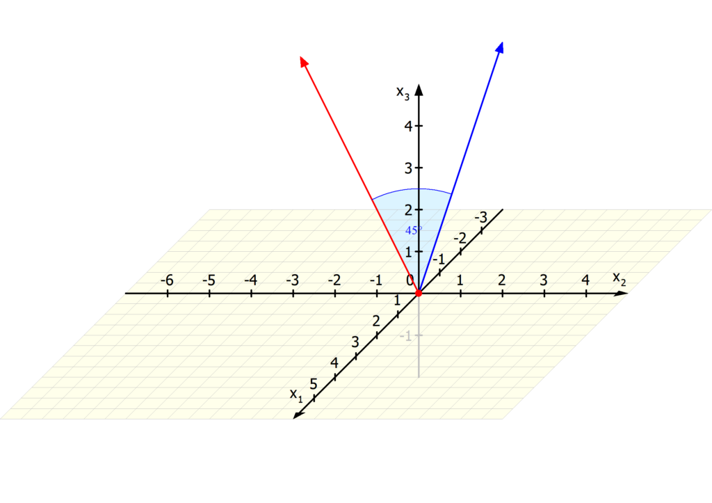 Drehmatrix, Vektor drehen, Rotationsmtraix, Rotationsmatrizen, Drehung um 45° um die x1-Achse 