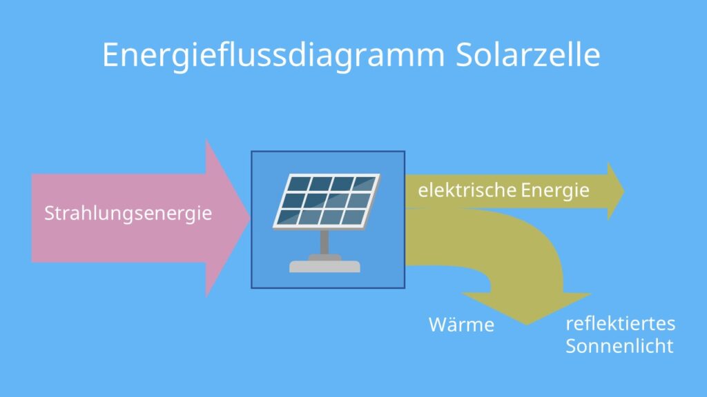 Energieflussdiagramm, Energieflussdiagramm Beispiele, Energieflussdiagramm, Energieflussdiagramme, Energieflussdiagramm Physik