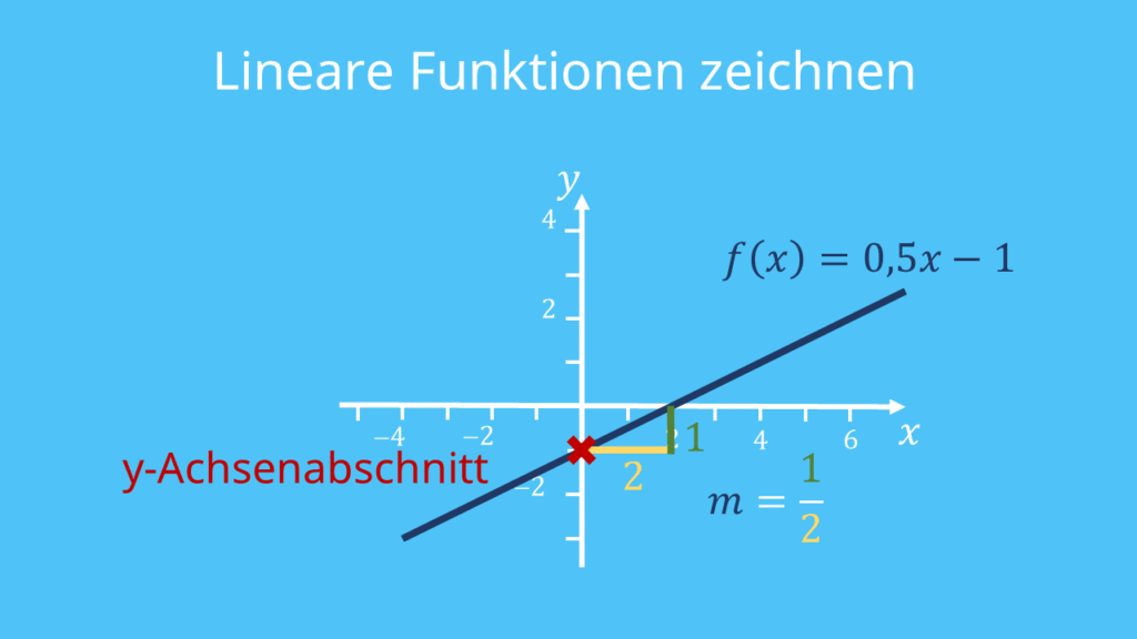 y-Achsenabschnitt Steigung lineare Funktion Gerade