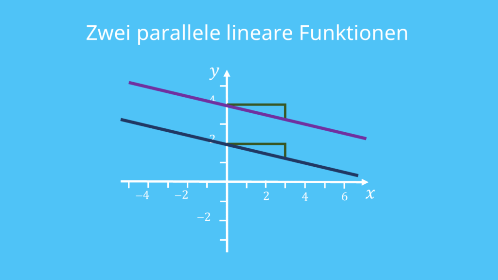 lineare Funktionen, Geraden parallel