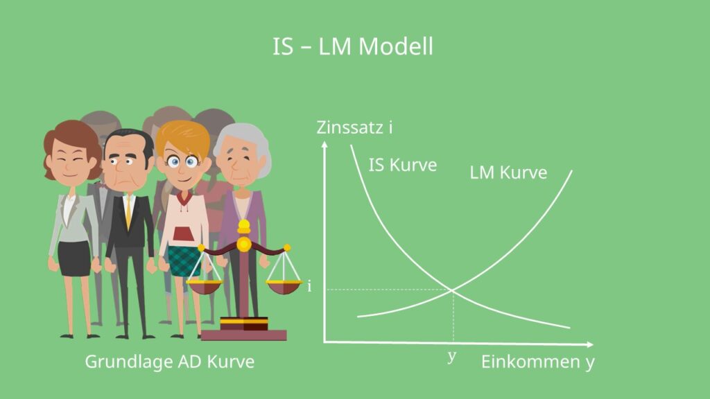 IS-LM Modell Makroökonomie Makro