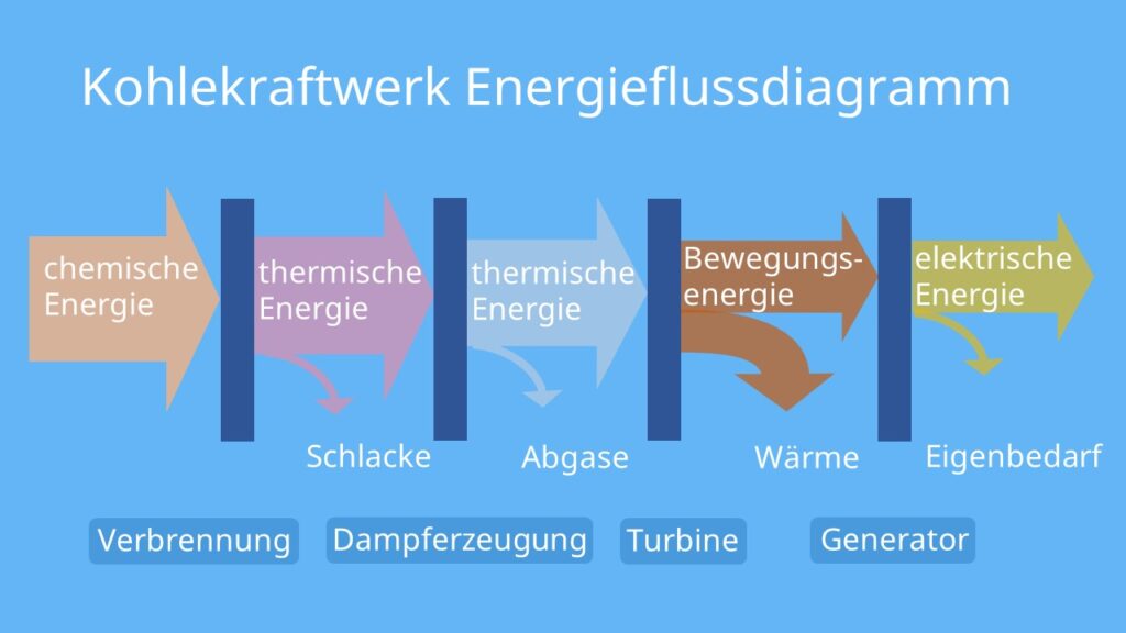 Energieflussdiagramm, Energieflussdiagramm Beispiele, Energieflussdiagramm, Energieflussdiagramme, Energieflussdiagramm Physik