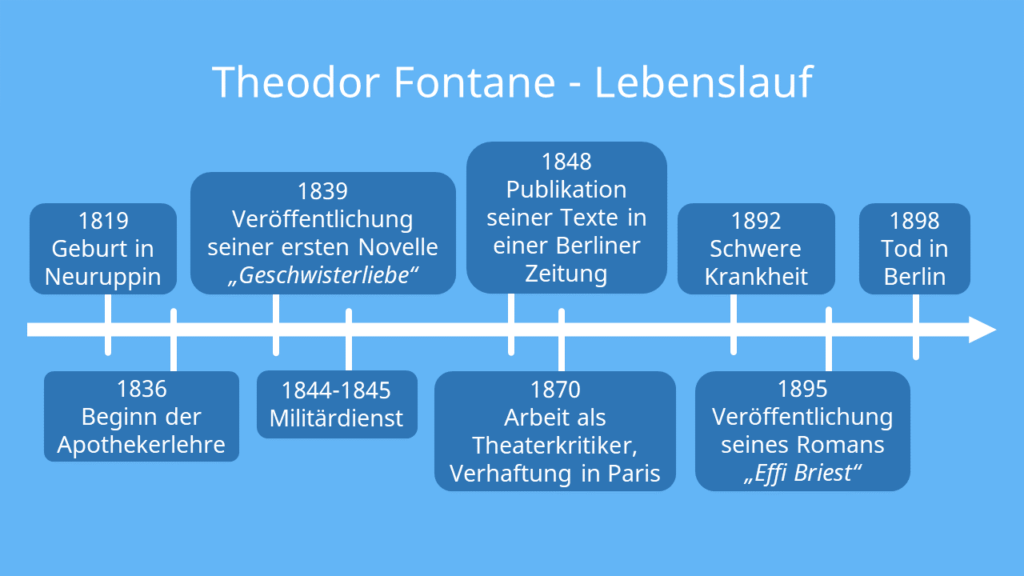 Theodor Fontane; Fontane; Theodor; Theodor Fontane Lebenslauf; Theodor Fontane Biographie