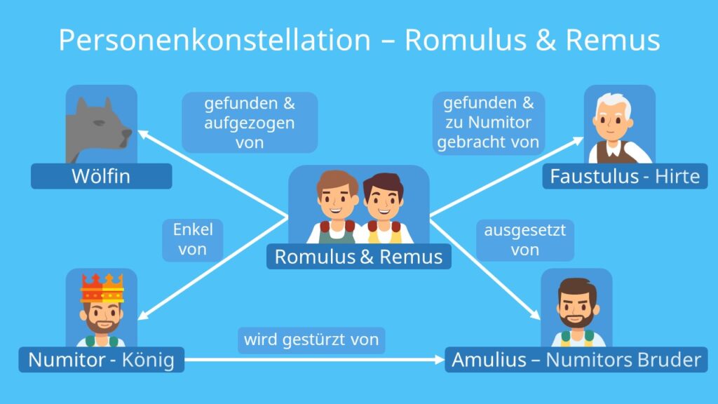 Personendarstellung, Romulus und Remus, Romulus Remus, Romulus, Die Gründung Roms, Bruder von Romulus, Gründer Roms, Bruder des Romulus, Romulus und Remus Sage, Remus Romulus, Romulus und Remus Wölfin, Romulus und Remus Geschichte, Sage Romulus und Remus