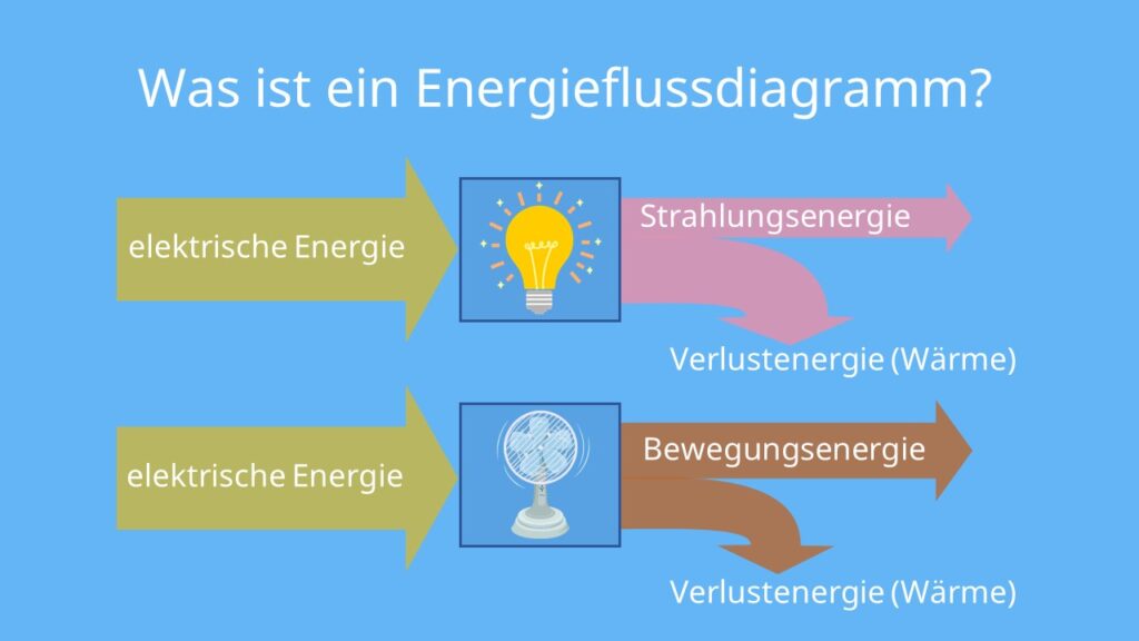 Energieflussdiagramm, Energieflussdiagramm Beispiele, Energieflussdiagramm, Energieflussdiagramme, Energieflussdiagramm Glühbirne, Energieflussdiagramm Ventilator, Energieflussdiagramm Physik