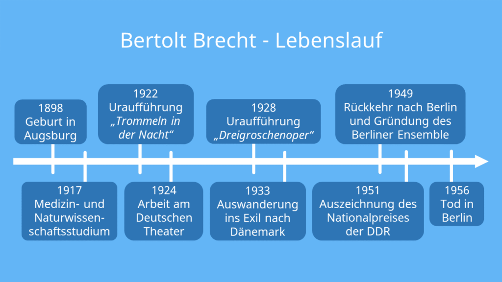 Bertolt Brecht; Brecht; Bertolt; Bertolt Brecht Lebenslauf; Bertolt Brecht Biographie