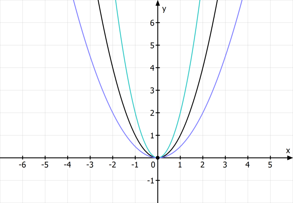 Parabola Beispiel, Funktionsgleichung Parabeln, Streckung, Stauchung