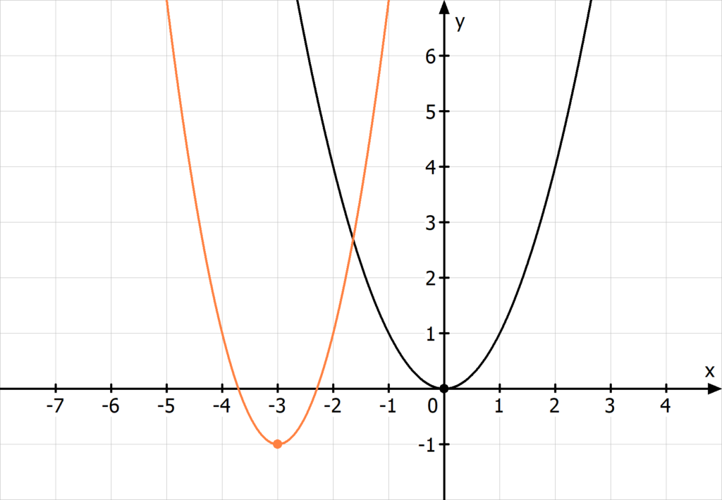 Parabola, Parabel Formel, Funktionsgleichung bestimmen Parabel