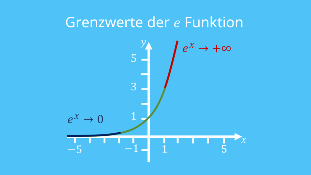 E Funktion, e-funktion, e funktionen, e hoch x, efunktion, e fkt, e funktion rechenregeln, e funktion regeln, e Funktionen addieren, e funktion eigenschaften, e regeln, e hoch 1, e hoch 0, e^x, e^-x, natürliche exponentialfunktion, e funktion nullstellen, e hoch minus x, e funktion reihe, exp funktion, e funktion graph, logarithmus e funktion, exponentialfunktion regeln, e funktion gesetze, exponentialfunktion rechenregeln, e rechenregeln, stammfunktion e^x, Graph, Koordinatensystem, Funktion, Achsen, x-Achse, y-Achse