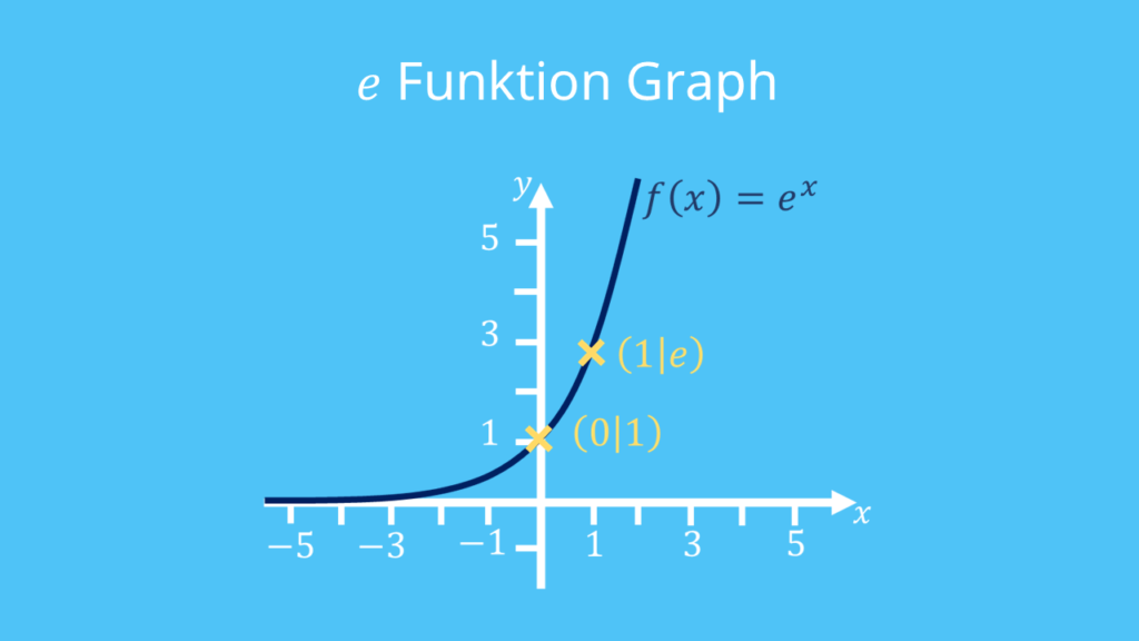 E Funktion, e-funktion, e funktionen, e hoch x, efunktion, e fkt, e funktion rechenregeln, e funktion regeln, e Funktionen addieren, e funktion eigenschaften, e regeln, e hoch 1, e hoch 0, e^x, e^-x, natürliche exponentialfunktion, e funktion nullstellen, e hoch minus x, e funktion reihe, exp funktion, e funktion graph, logarithmus e funktion, exponentialfunktion regeln, e funktion gesetze, exponentialfunktion rechenregeln, e rechenregeln, stammfunktion e^x, Graph, Schnittpunkt y-Achse, Punkte, Koordinatensystem, Funktion, Achsen