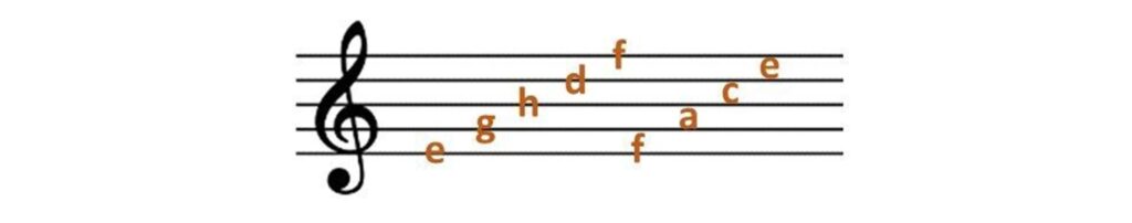 Violinschlüssel, Namen der Notenlinien und Zwischenräume, Notensystem, G-Schlüssel, Noten lesen, e, f, g, a, h, c, d, e, f