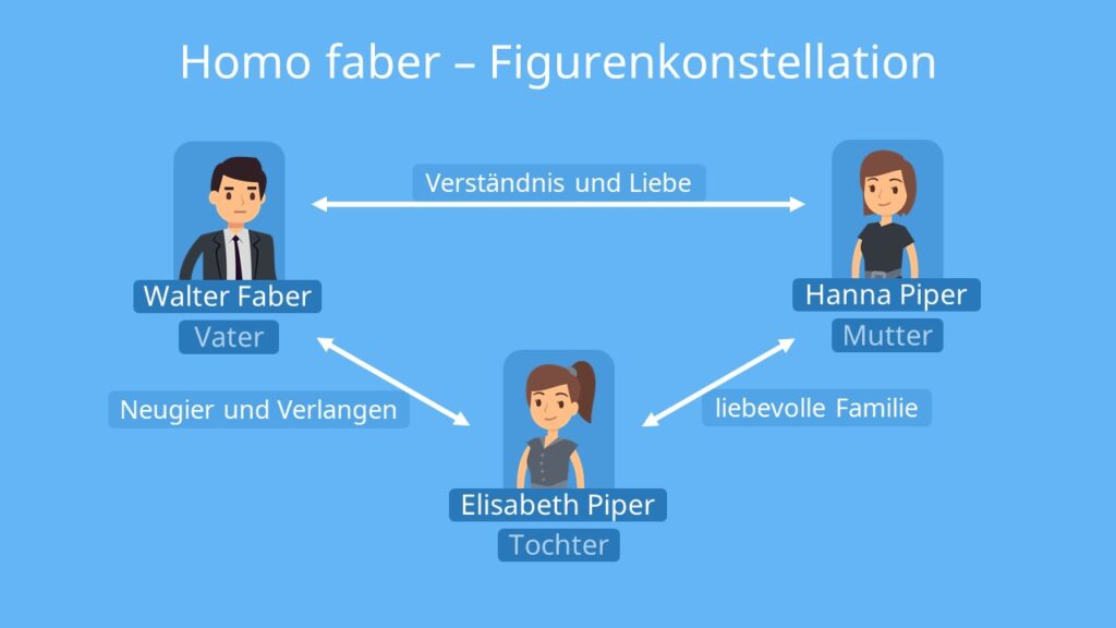 Homo faber Figuren, Figurenkonstellation Homo faber, Walter Faber, Homo faber, Personenkonstellation Homo faber