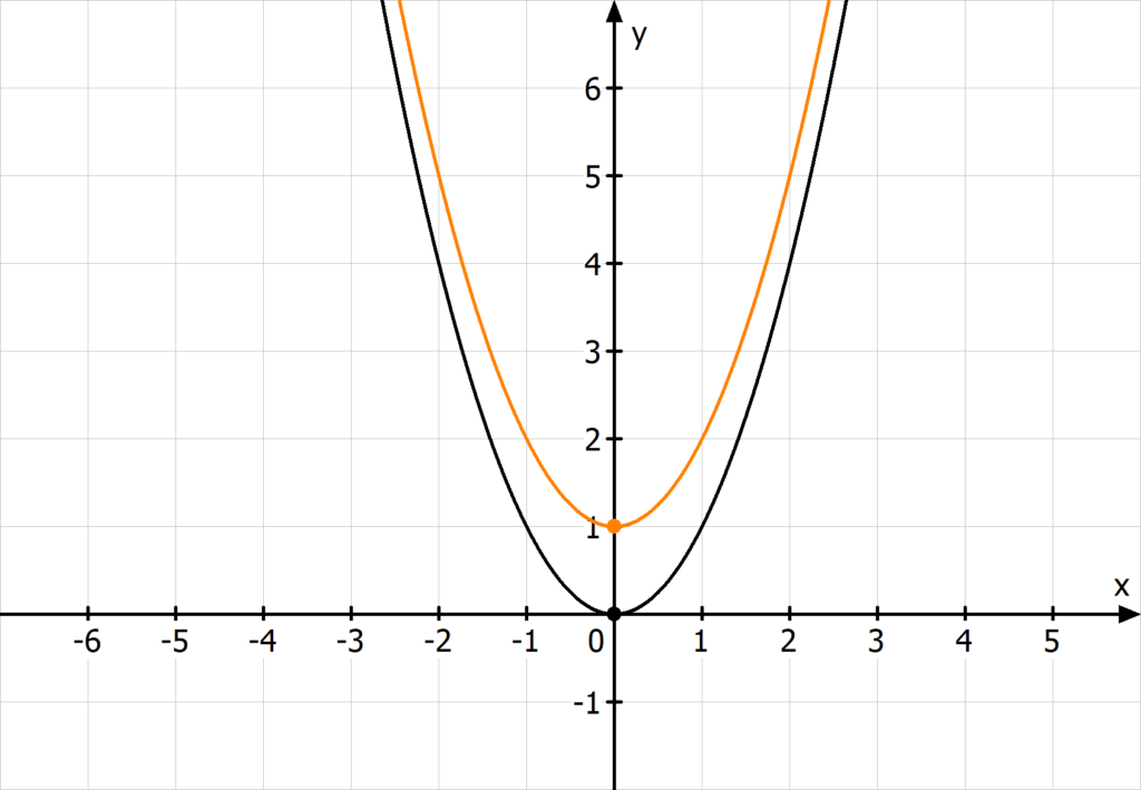 Parabel Formel, Parabel Beispiel, Verschiebung in y-Richtung