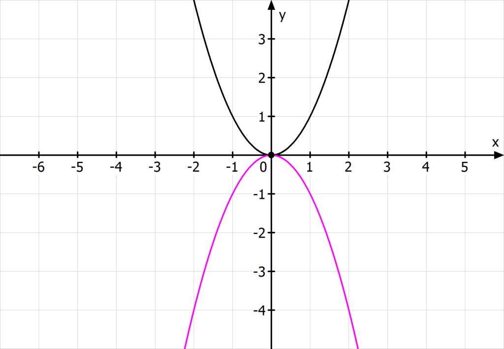 Parabola, Parabel Formel, Spiegelung an x-Achse