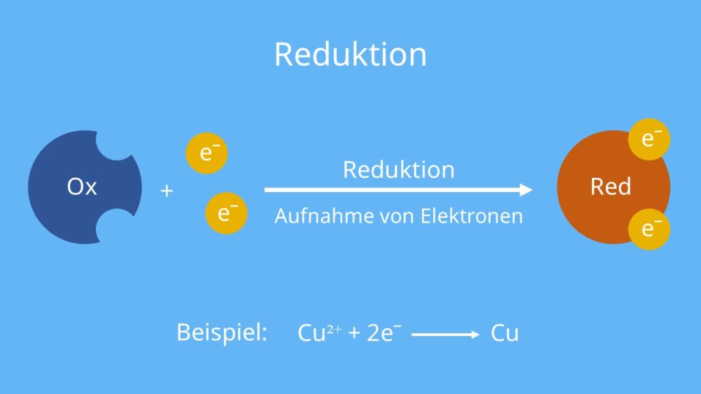 Reduktion, Was ist eine Reduktion, Reduktion Chemie, Reduktion Elektronenaufnahme, Reduktion Definition, Reduktion Beispiel, Reduktionsreaktion, Reduktion Reaktionsgleichung, Reduktion, Redoxreaktion